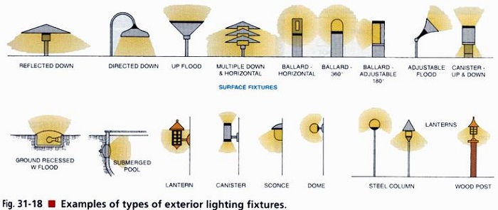 Key Components & Choosing the Right Fixtures Key Components & Choosing the Right Fixtures