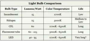 Comparing LED Bulb Types and Color Temperatures